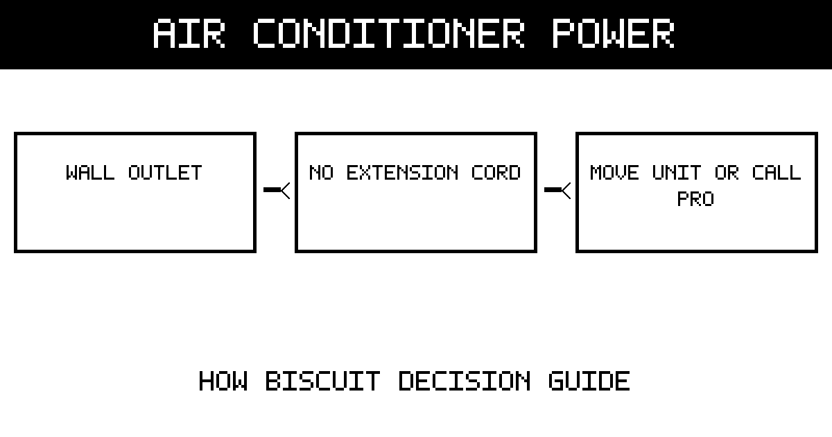 Decision diagram: plug a room air conditioner into a wall outlet, never an extension cord, and move the unit or call an electrician if the cord cannot reach.