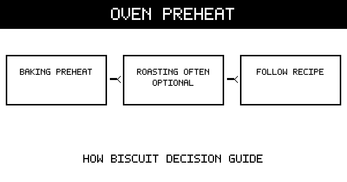 Oven-preheat diagram: preheat for baking, recognize that roasting may be optional, and follow the recipe and thermometer.