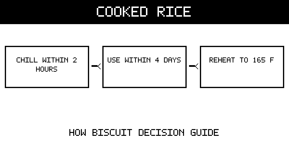 Cooked-rice safety diagram: chill within two hours, use within four days, and reheat leftovers to 165 degrees Fahrenheit.