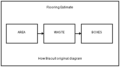 Area plus layout waste, divided by box coverage, rounded up.