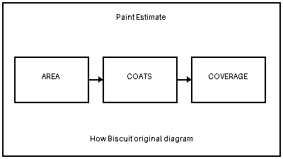 Area × coats ÷ product coverage gives the starting paint estimate.