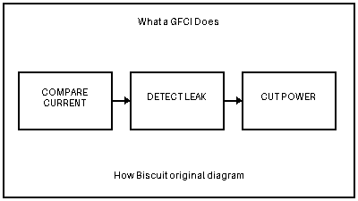A GFCI cuts power when current leaks away from the intended circuit.