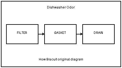 Check the filter, gasket, trapped food, standing water, and drain path.