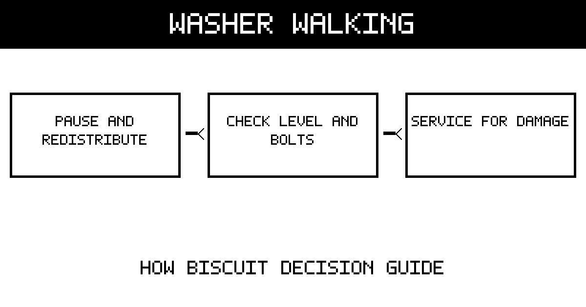 Washer troubleshooting diagram: pause and redistribute the load, check level and shipping bolts, then obtain service if movement or damage continues.